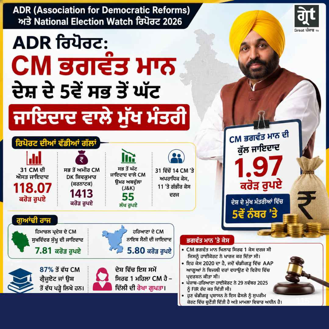 ADR ਅਤੇ ਨੈਸ਼ਨਲ ਇਲੈਕਸ਼ਨ ਵਾਚ ਦੀ ਰਿਪੋਰਟ ਅਨੁਸਾਰ ਪੰਜਾਬ ਦੇ ਮੁੱਖ ਮੰਤਰੀ ਭਗਵੰਤ ਮਾਨ 1.97 ਕਰੋੜ ਰੁਪਏ ਦੀ ਜਾਇਦਾਦ ਨਾਲ ਦੇਸ਼ ਦੇ 5ਵੇਂ ਸਭ ਤੋਂ ਘੱਟ ਜਾਇਦਾਦ ਵਾਲੇ ਮੁੱਖ ਮੰਤਰੀ ਹਨ।